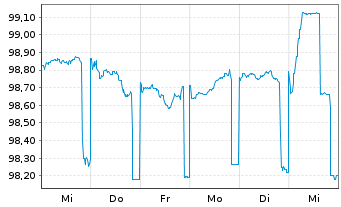 Chart Deutsche Pfandbriefbank AG Reihe 15337 v.24(27) - 1 Woche