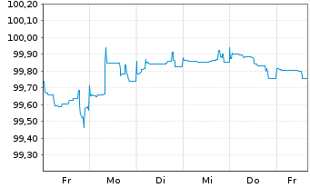 Chart Deutsche Pfandbriefbank AG Reihe 15330 v.23(26) - 1 Week
