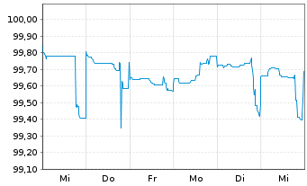 Chart Deutsche Pfandbriefbank AG Reihe 15330 v.23(26) - 1 Woche