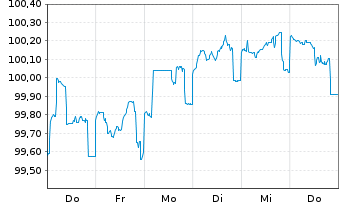 Chart Deutsche Pfandbriefbank AG Reihe 15332 v.23(27) - 1 semaine