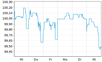 Chart Deutsche Pfandbriefbank AG Reihe 15332 v.23(27) - 1 Woche