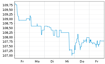 Chart Deutsche Rohstoff AG Anleihe v.2023(24/28) - 1 semaine