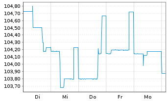 Chart Jung,DMS & Cie Pool GmbH Anleihe v.2023(2026/2028) - 1 Week