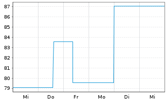 Chart LAIQON AG Wandelschuldv.v.23(28) - 1 Woche