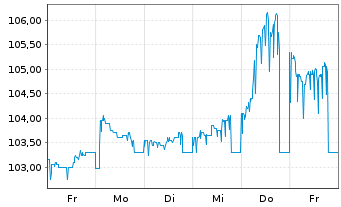 Chart SGL CARBON SE Wandelschuldv.v.23(28) - 1 Week