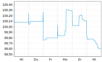 Chart Deutsche Bank AG MTN-HPF v.23(33) - 1 Woche