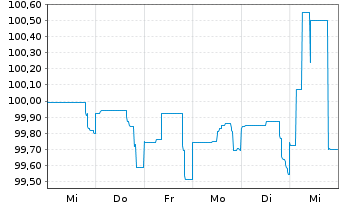 Chart DZ HYP AG MTN-Hyp.Pfbr.1266 23(27) - 1 Woche
