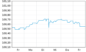 Chart Deutsche Börse AG Anleihe v.23(23/26) - 1 Week