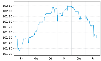 Chart Deutsche Börse AG Anleihe v.23(23/29) - 1 semaine