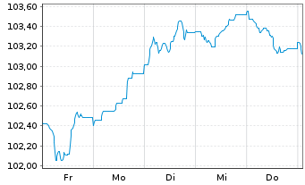 Chart Deutsche Börse AG Anleihe v.23(23/33) - 1 semaine