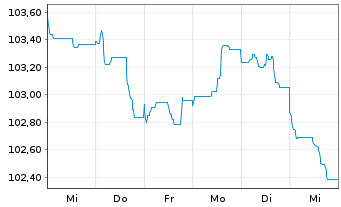 Chart Deutsche Börse AG Anleihe v.23(23/33) - 1 Woche