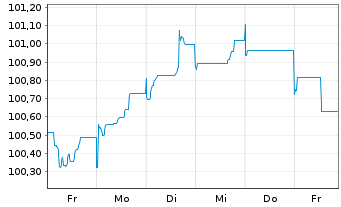 Chart Deutsche Bank AG MTN-HPF v.23(29) - 1 Week