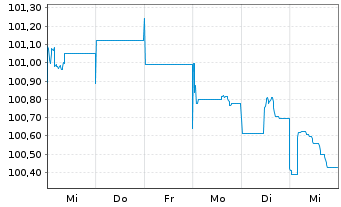 Chart Deutsche Bank AG MTN-HPF v.23(29) - 1 Woche