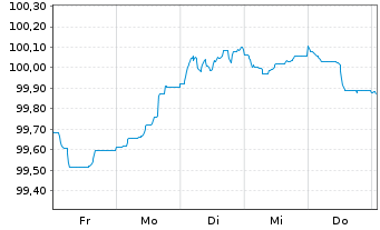 Chart Deutsche Bank AG FLR-MTN v.24(29/30) - 1 semaine