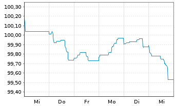 Chart Deutsche Bank AG FLR-MTN v.24(29/30) - 1 Woche