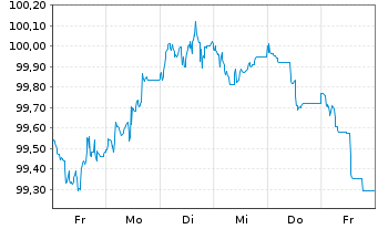 Chart Deutsche Bank AG FLR-MTN v.24(29/30) - 1 semaine