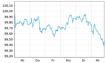 Chart Deutsche Bank AG FLR-MTN v.24(29/30) - 1 Woche