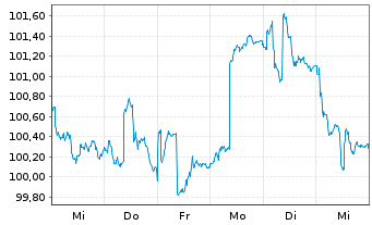 Chart FL AlphaCap Total Return Fonds Inhaber-Anteile R - 1 Woche