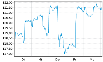Chart ARAMEA METAWORLD Inhaber-Anteile R - 1 Woche