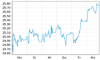 Chart IONOS Group SE - 1 Week