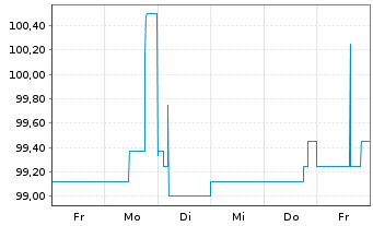 Chart reconcept GmbH IHS v.2022(2026/2028) - 1 Woche
