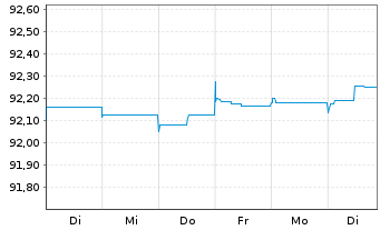 Chart Evonik Industries AG FLR-Nachr.-Anl. v.21(26/81) - 1 Woche