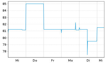 Chart JES.GREEN Invest GmbH EO-Anleihe v.21(24/26) - 1 Week