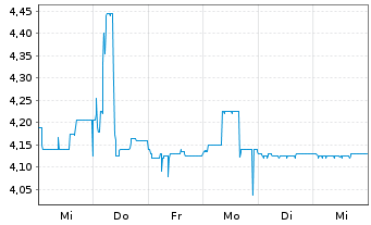 Chart mwb fairtrade Wphdlsbank AG - 1 semaine