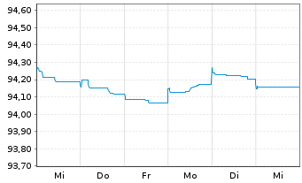 Chart Deutsche Börse AG Anleihe v.21(21/26) - 1 Woche