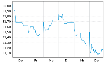 Chart Deutsche Börse AG Anleihe v.21(21/31) - 1 Woche