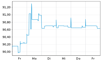 Chart Deutsche Pfandbriefbank AG MTN R.35384 v.21(26) - 1 Week