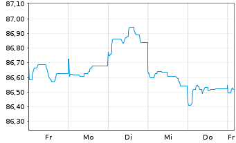Chart TRATON Finance Luxembourg S.A. EO-MTN. 2021(28/29) - 1 Woche