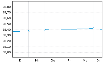 Chart TRATON Finance Luxembourg S.A. EO-MTN. 2021(24/24) - 1 Week