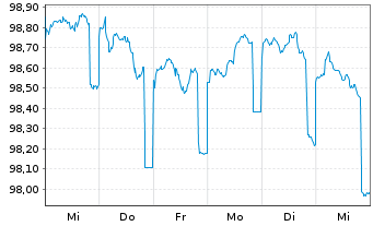 Chart L-Bank Bad.-Württ.-Förderbank Serie 5658 v.23(28) - 1 Woche