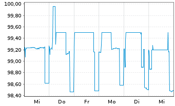 Chart DZ HYP AG MTN-Hyp.Pfbr.1253 23(26) - 1 Woche
