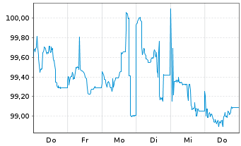 Chart DZ HYP AG MTN-Hyp.Pfbr.1254 23(32) - 1 Woche