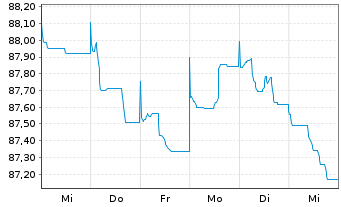 Chart Deutsche Börse AG Anleihe v.22(22/32) - 1 Woche