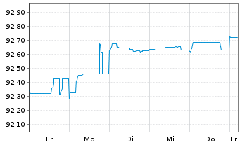 Chart Deutsche Pfandbriefbank AG MTN R.35408 v.21(25) - 1 semaine