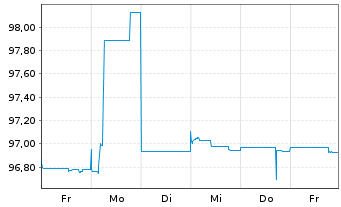 Chart Deutsche Pfandbriefbank AG MTN R.35413 v.22(25) - 1 Week