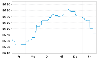 Chart Aareal Bank AG MTN-HPF.S.239 v.2021(2028) - 1 semaine