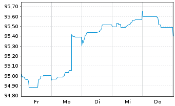 Chart Aareal Bank AG MTN-HPF.S.251 v.2022(2023) - 1 semaine