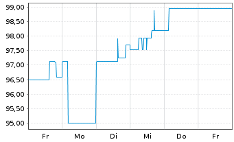 Chart Bayerische Landesbank Nachrang IHS v.17(27) - 1 Week
