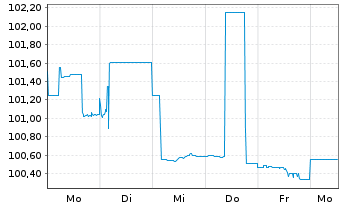 Chart Bayerische Landesbank Pfandbr. v.23(27) - 1 semaine