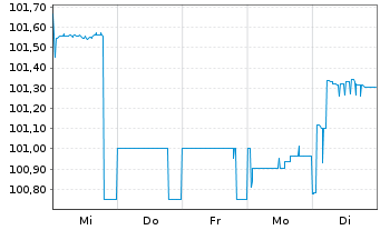 Chart Bayerische Landesbank Pfandbr. v.23(27) - 1 Woche