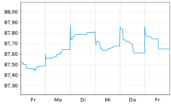 Chart Bayerische Landesbank Med.Term.Inh.-Schv.21(28) - 1 Week