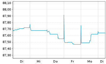 Chart Bayerische Landesbank Med.Term.Inh.-Schv.21(28) - 1 Woche