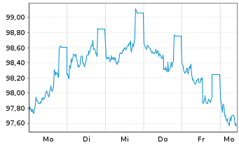 Chart Bayerische Landesbank Öff.Pfandbr.v.23(33) - 1 semaine