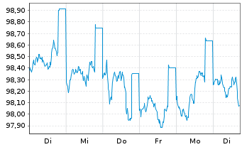 Chart Bayerische Landesbank Öff.Pfandbr.v.23(33) - 1 Woche