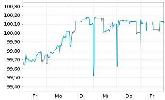 Chart Bayerische Landesbank Pfandbr. v 22(27) - 1 Week