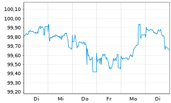 Chart Bayerische Landesbank Pfandbr. v 22(27) - 1 Woche